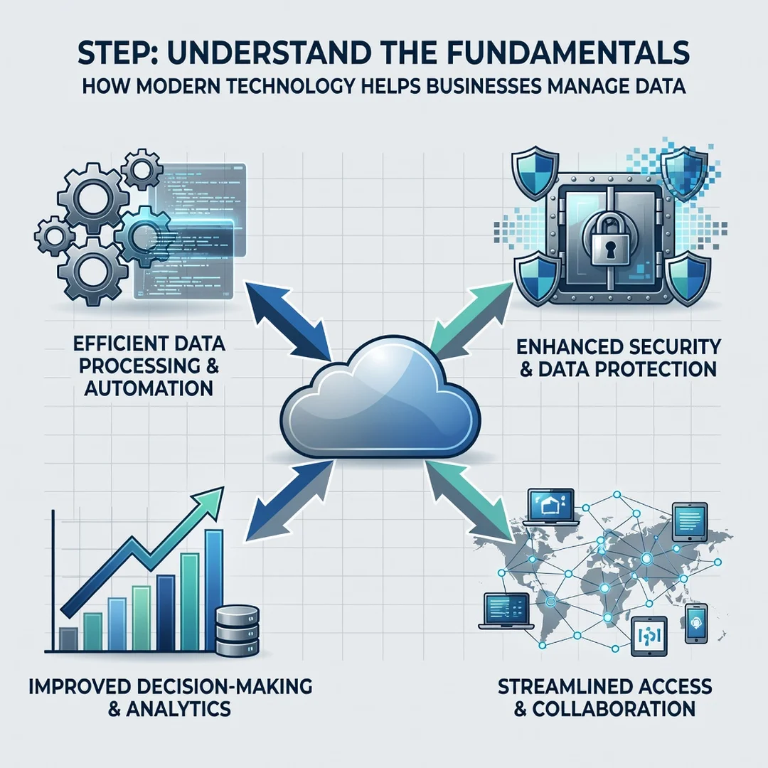 Step 1: Illustration for step: Understand the fundamentals related to How Modern Technology Helps Businesses