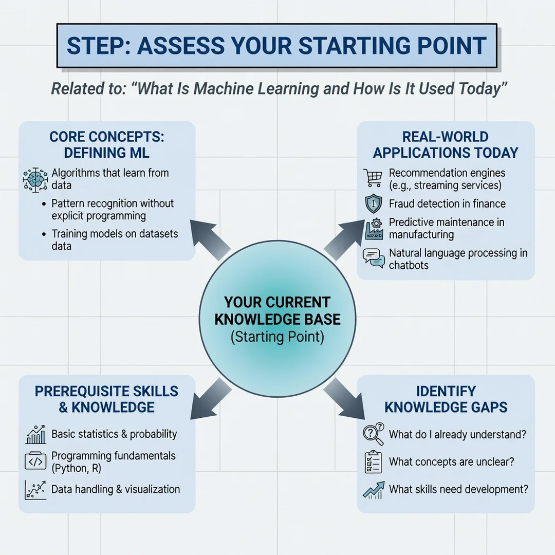 Step 2: Illustration for step: Assess your starting point related to What Is Machine Learning and How Is It