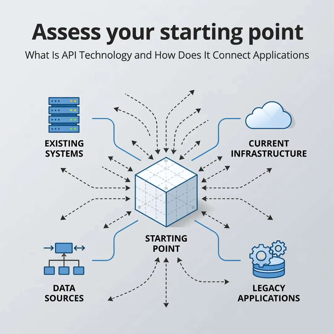 Step 2: Illustration for step: Assess your starting point related to What Is API Technology and How Does It