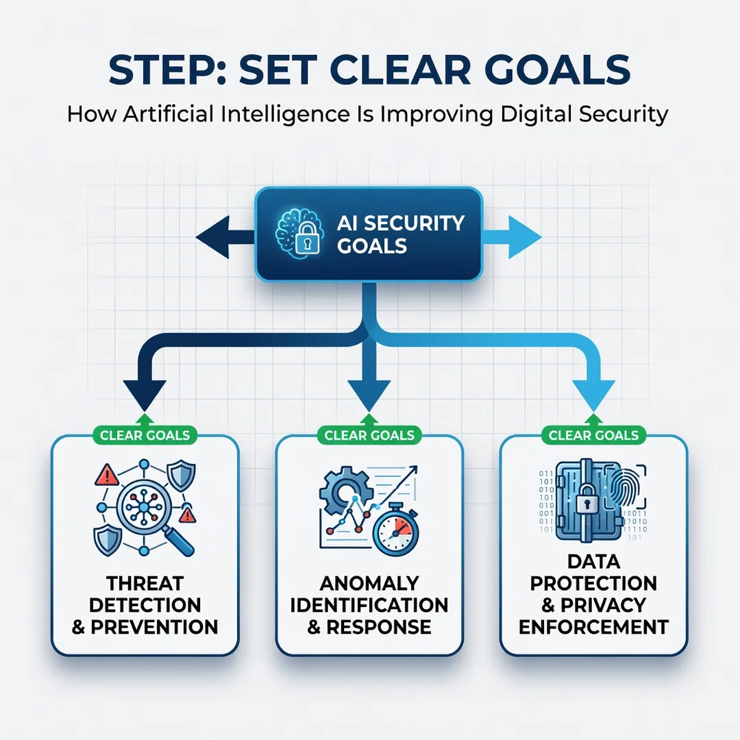 Step 3: Illustration for step: Set clear goals related to How Artificial Intelligence Is Improving Digital S
