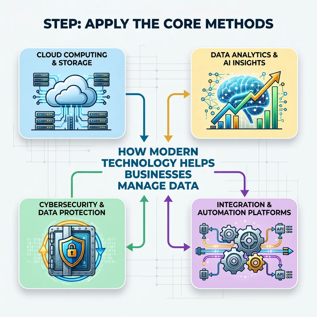 Step 5: Illustration for step: Apply the core methods related to How Modern Technology Helps Businesses Mana